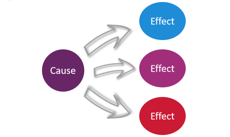 cause-effect essay怎么写