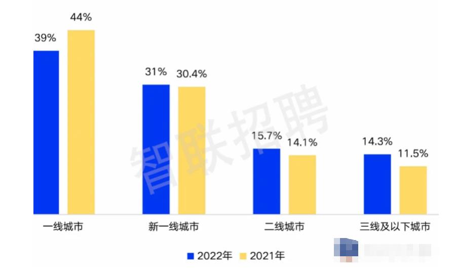 《2022中国海归就业调查报告》发布：更多留学生愿回国就业
