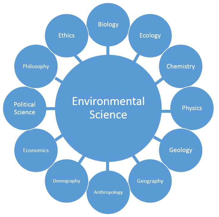 AP环境科学考试包含哪些知识点？...