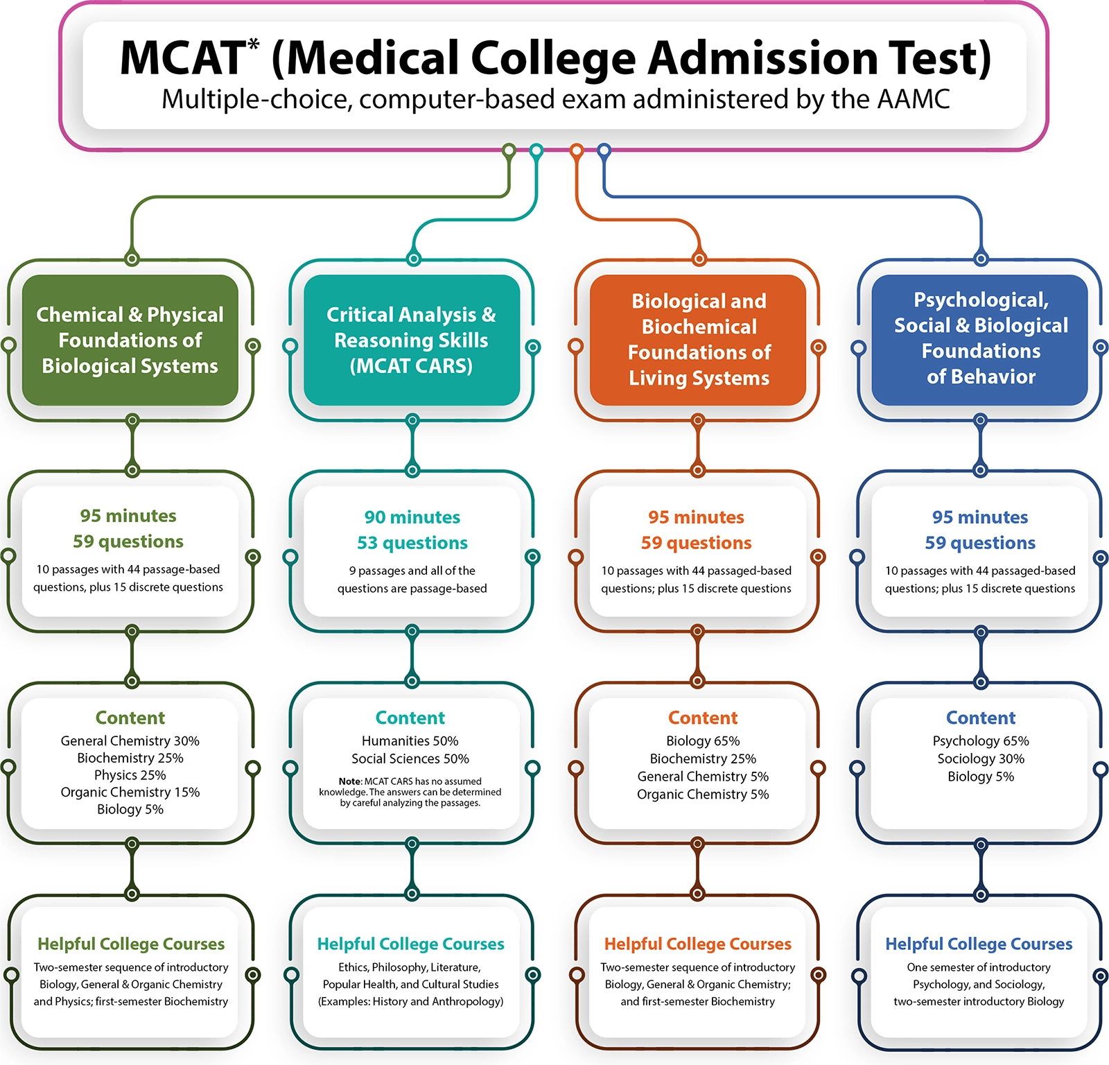 美国MCAT考试辅导