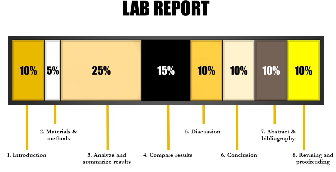 Lab report写作