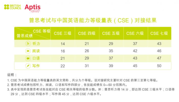 普思考试与中国英语能力等级量表(CES)对接结果.png