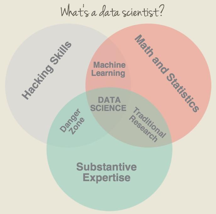 Data Scientist统计学置信区间辅导