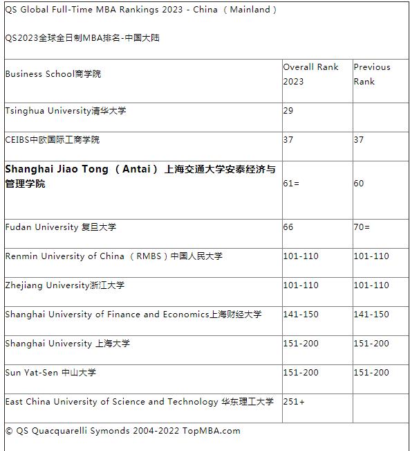 2023年QS全球MBA&商科硕士排名：清华大学领跑中国MBA项目