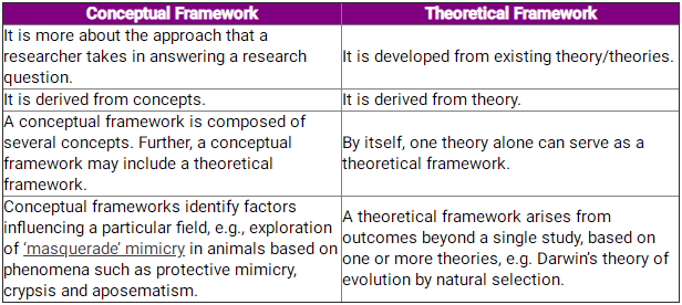 Theoretical Framework和Conceptual Framework