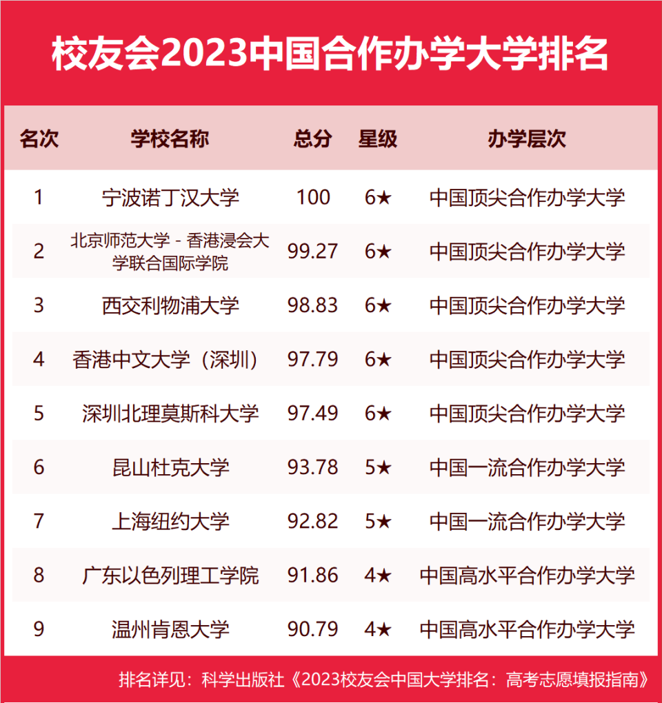 2023中国合作办学大学排名