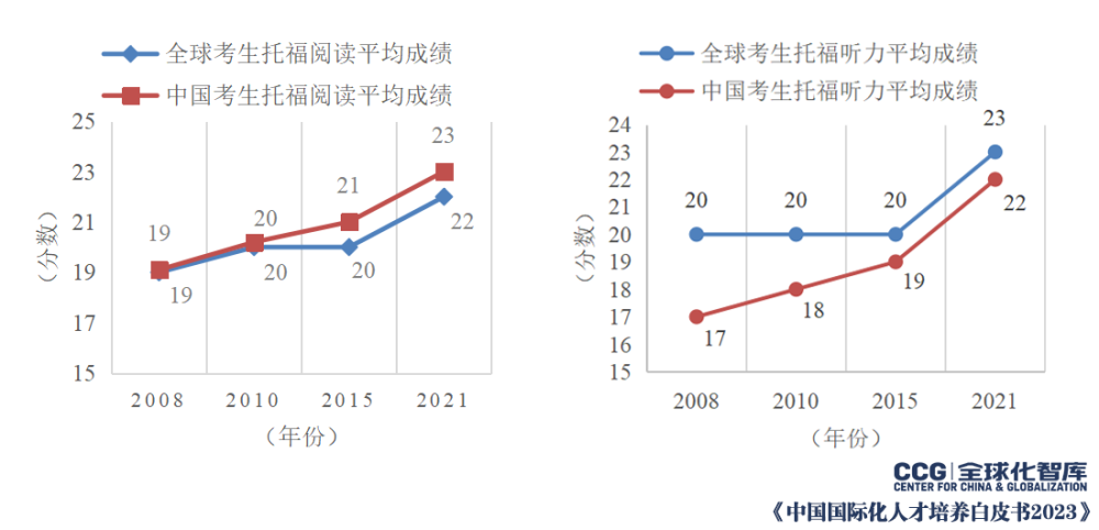 中国考生英语有效表达水平与全球平均水平差距缩小