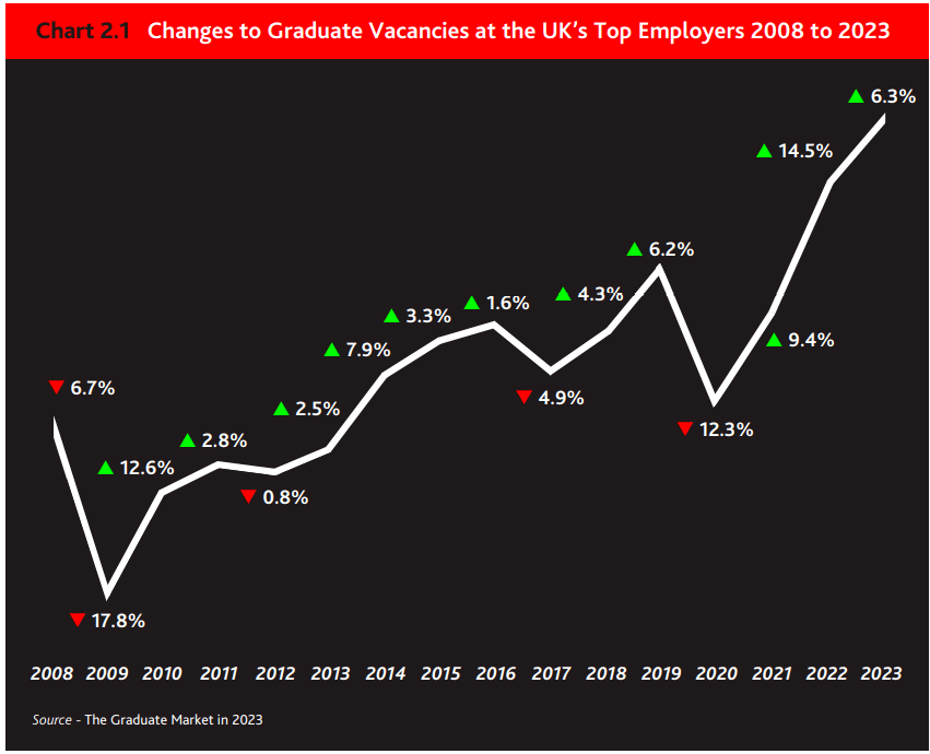 HF，2008-2023年英国毕业生空缺岗位数据变化图