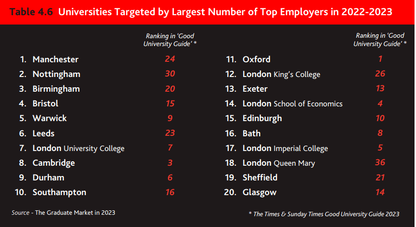HF，2022-23年英国雇主最喜欢的大学毕业生