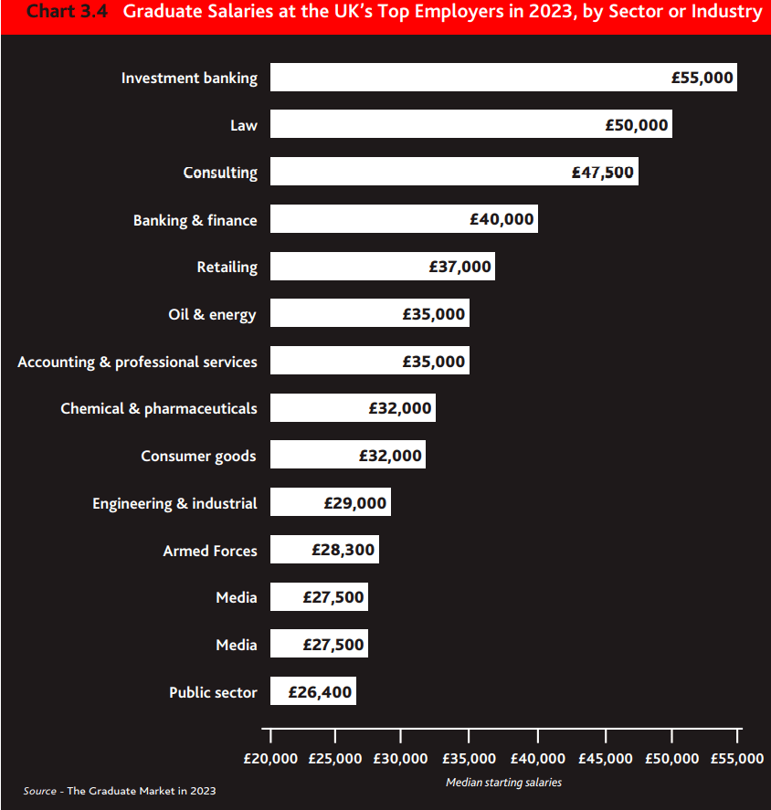 HF，2023年英国顶尖雇主的毕业生薪资，按部门或行业分列