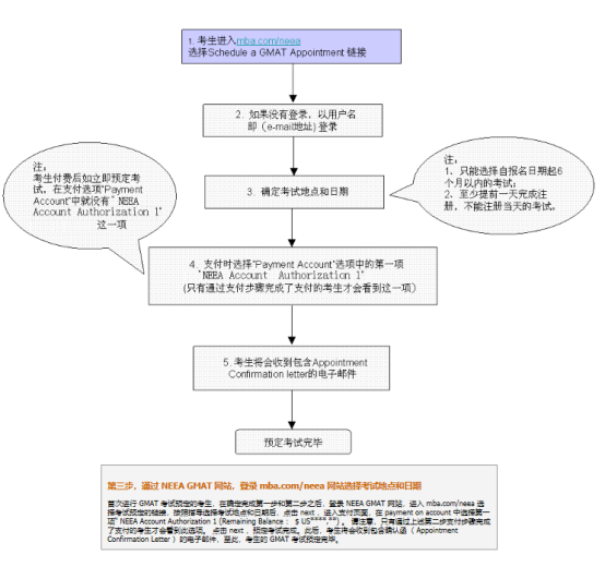 GMAT考试报名流程和时间.png