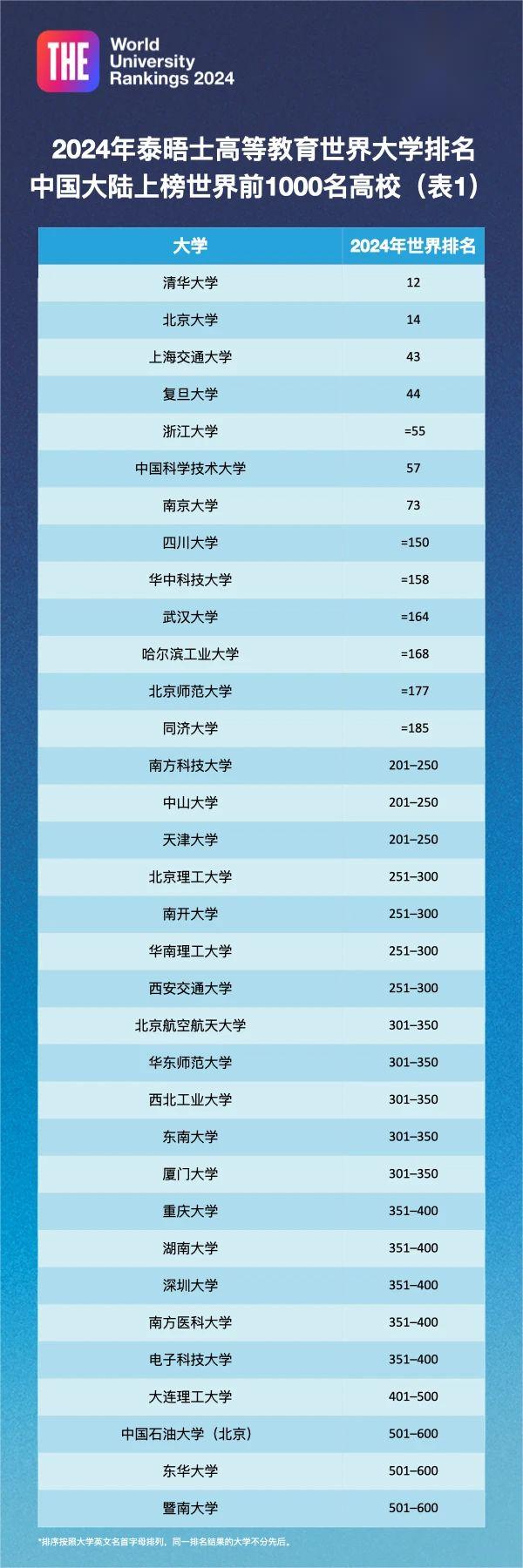 2024年泰晤士高等教育世界大学排名中国大陆上榜世界前1000名高校