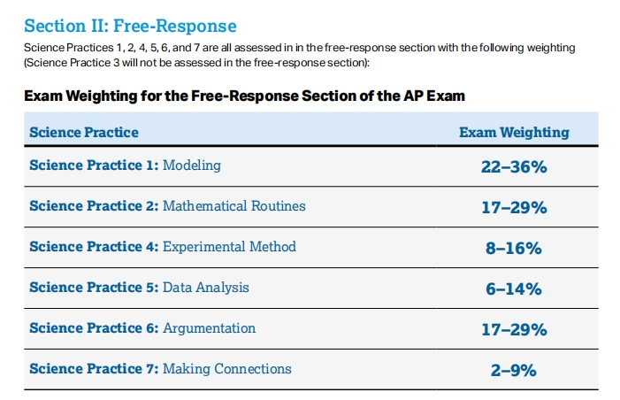 AP物理1考试简答题范围