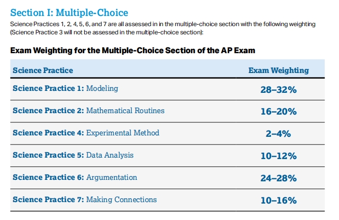 AP物理1考试选择题范围