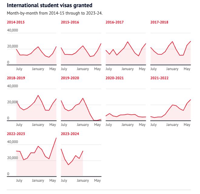 因国际学生被大量拒签，澳洲各大学损失3.1亿澳元！