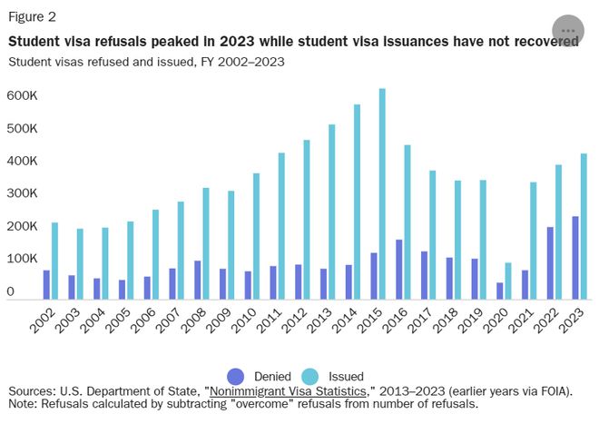 2023年美国学生签证拒签率达36%，创下历史新高！