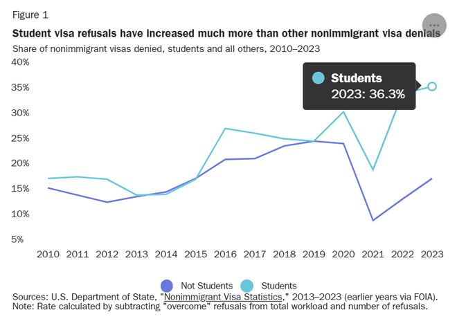 2023年美国学生签证拒签率达36%，创下历史新高！