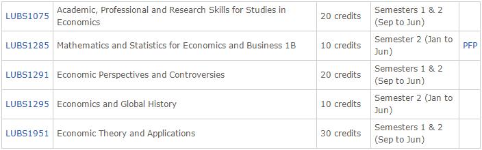 利兹大学经济学辅导