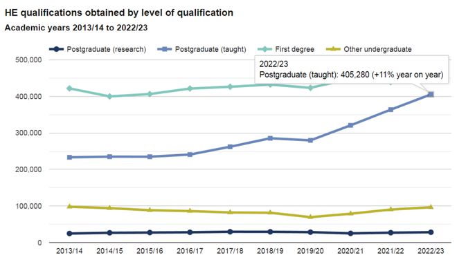 2023年英國(guó)研究生人數(shù)激增 2023年英國(guó)研究生人數(shù)激增
