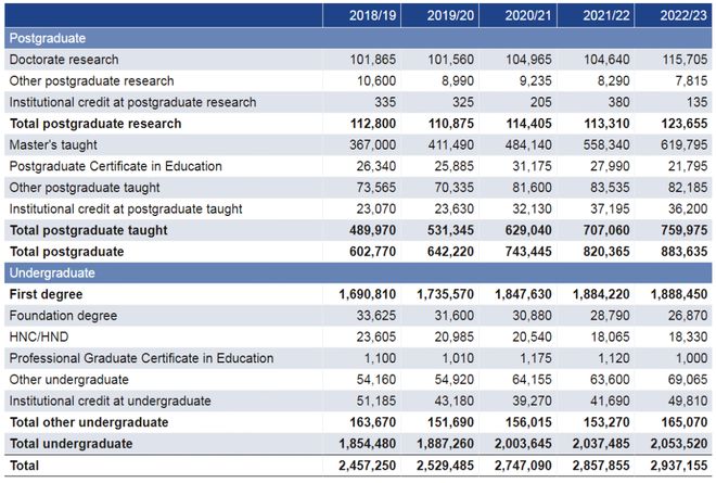 2023年英國(guó)研究生人數(shù)激增 2023年英國(guó)研究生人數(shù)激增