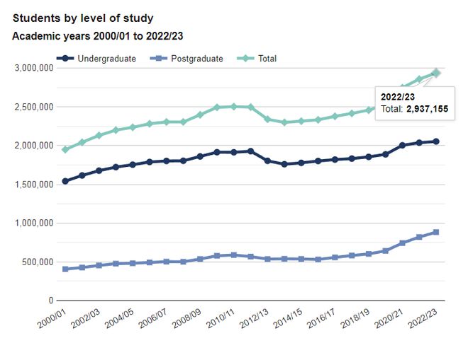 2023年英國(guó)研究生人數(shù)激增 2023年英國(guó)研究生人數(shù)激增