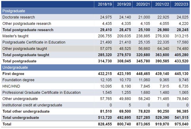 2023年英國(guó)研究生人數(shù)激增 2023年英國(guó)研究生人數(shù)激增