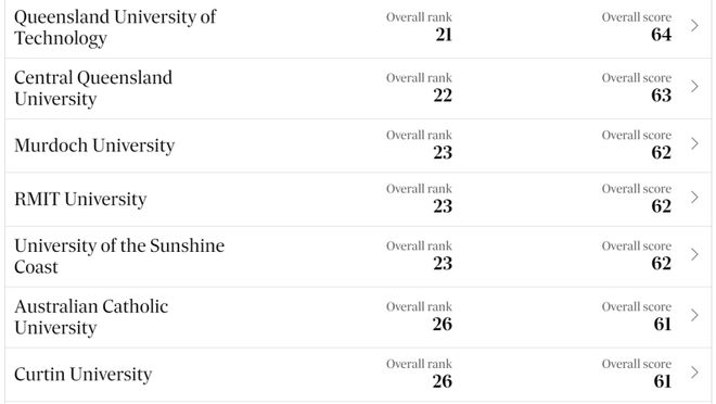 2024澳洲大學最新本土排名出爐！“八大”攜手闖進TOP10！