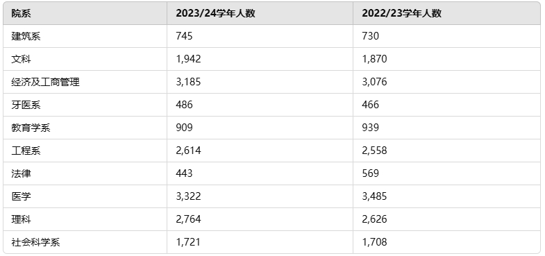 最新！《香港大學(xué)2024年度數(shù)據(jù)報(bào)告》解讀！