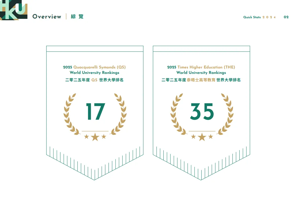 最新！《香港大學(xué)2024年度數(shù)據(jù)報(bào)告》解讀！