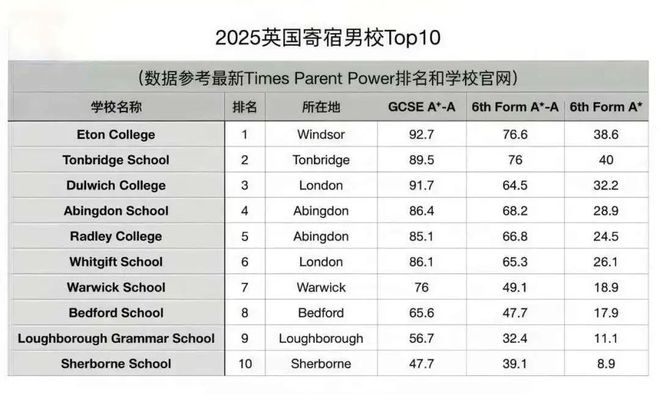 最新！《泰晤士报》英国私立寄宿学校2025年度排名出炉！