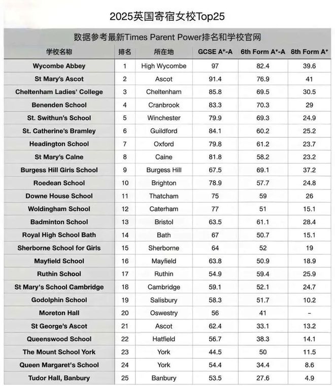 最新！《泰晤士报》英国私立寄宿学校2025年度排名出炉！