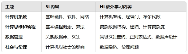 IB計(jì)算機(jī)輔導(dǎo)