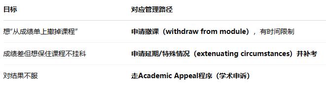 曼徹斯特大學掛科撤課申訴 曼徹斯特大學掛科撤課申訴