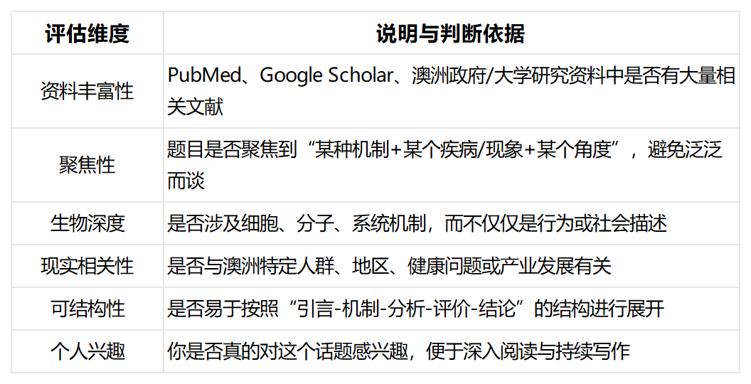 澳洲生物醫(yī)學(xué)論文題目哪些方向比較好寫？ 澳洲生物醫(yī)學(xué)論文輔導(dǎo)