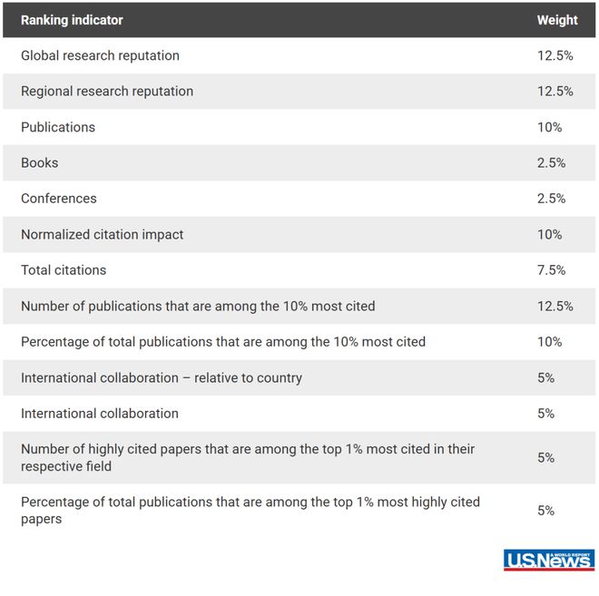 U.S.News 2025–2026世界大學(xué)排名發(fā)布 U.S.News 2025–2026世界大學(xué)排名發(fā)布
