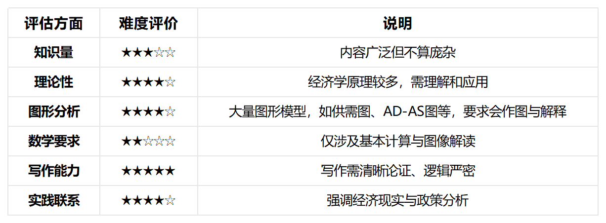 Alevel经济