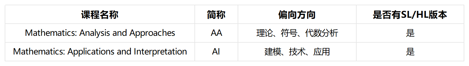 IB課程SL數(shù)學輔導