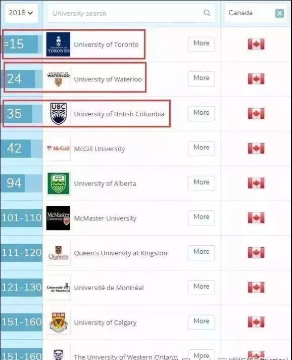 2018年加拿大大学计算机专业排名介绍