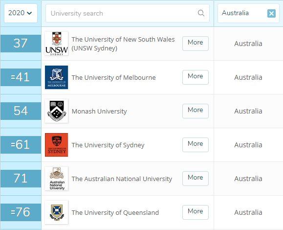 2020QS世界大学学科排名-澳洲大学工程与技术学科排名