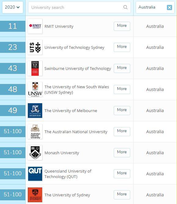 2020QS世界大学学科排名-澳洲大学艺术与设计专业排名