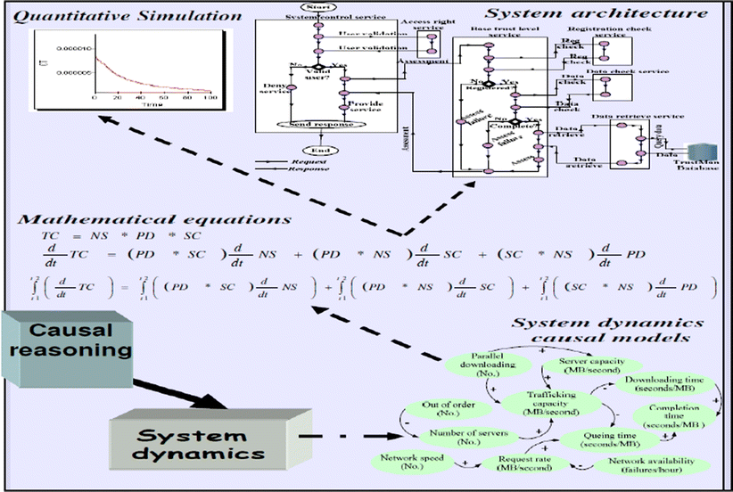system dynamics系统动力学作业辅导